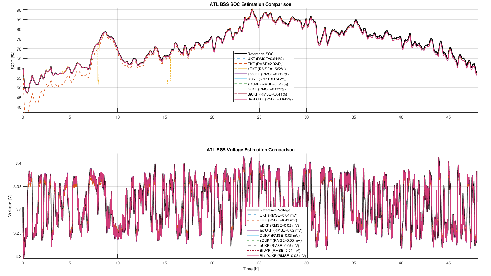 Reference and estimated ATL battery SOC and terminal voltage over a desktop benchmark profile